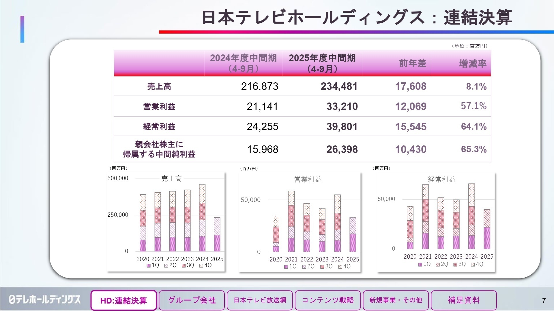 2025年度中間期 連結決算概況