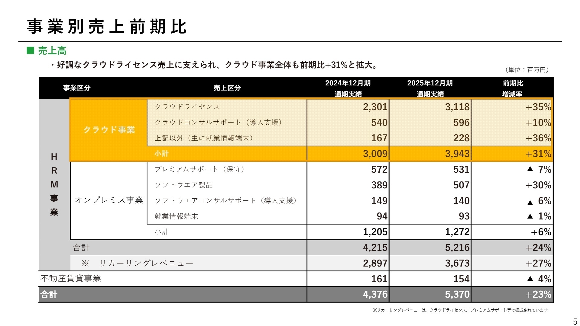 事業別売上前期比