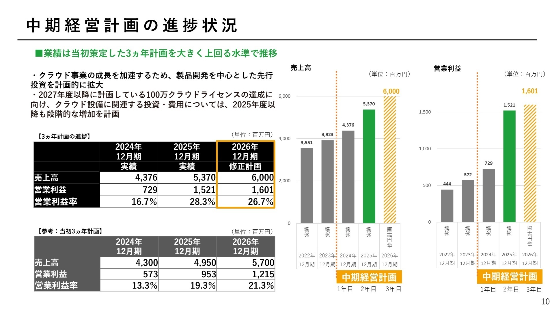 中期経営計画の進捗状況