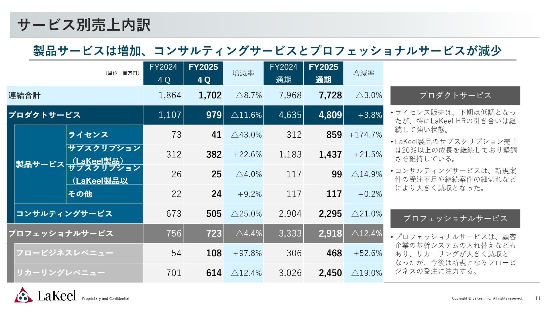 サービス別売上内訳
