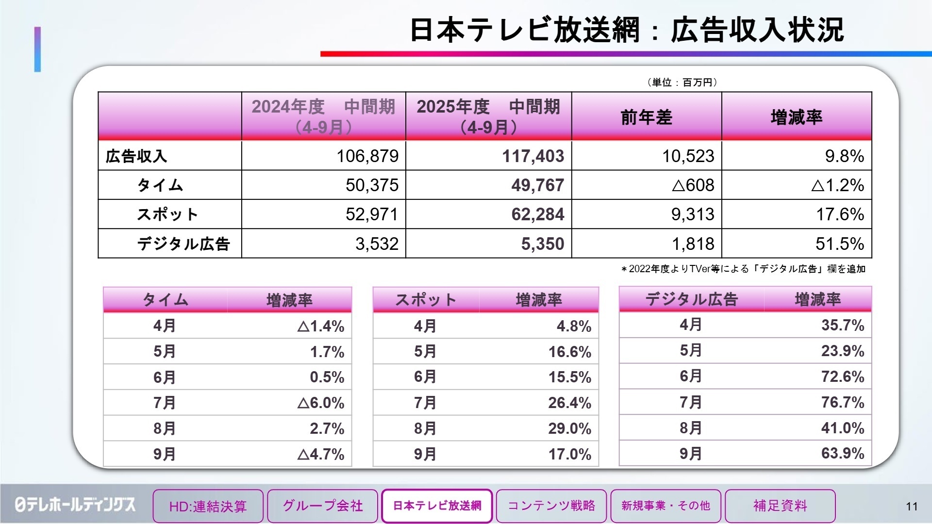 広告収入の状況