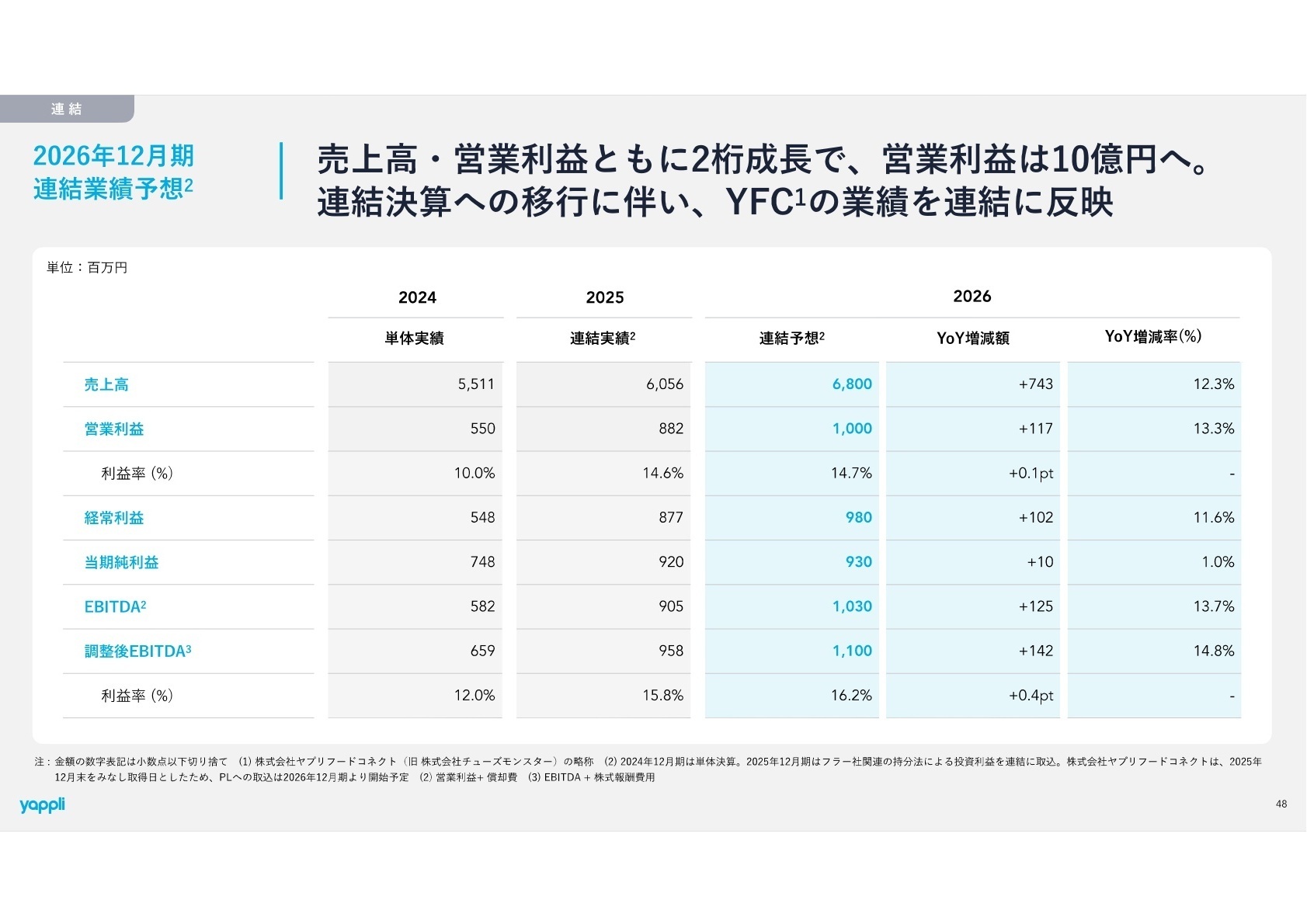 2026年12月期 連結業績予想