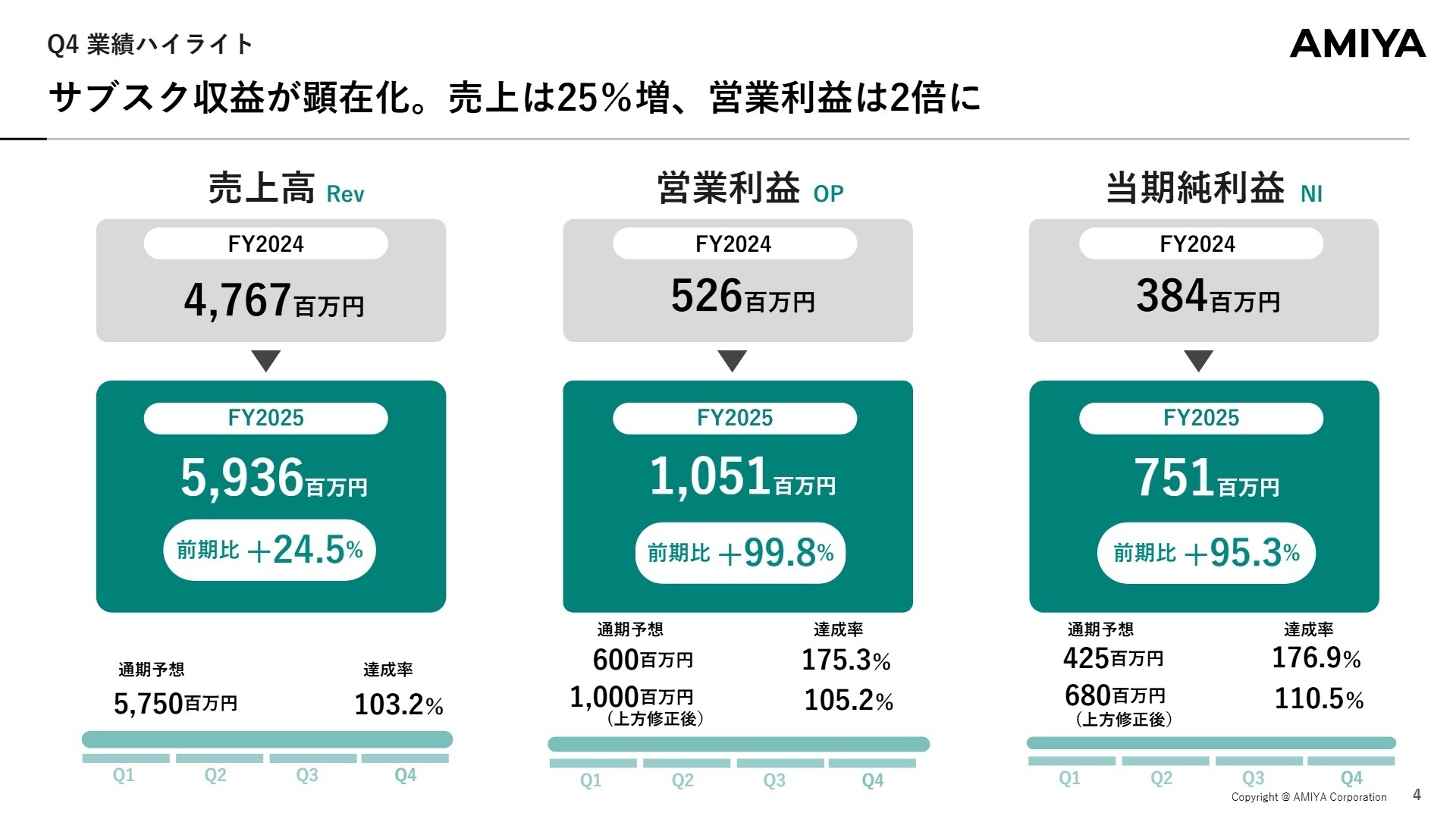 Q4 業績ハイライト