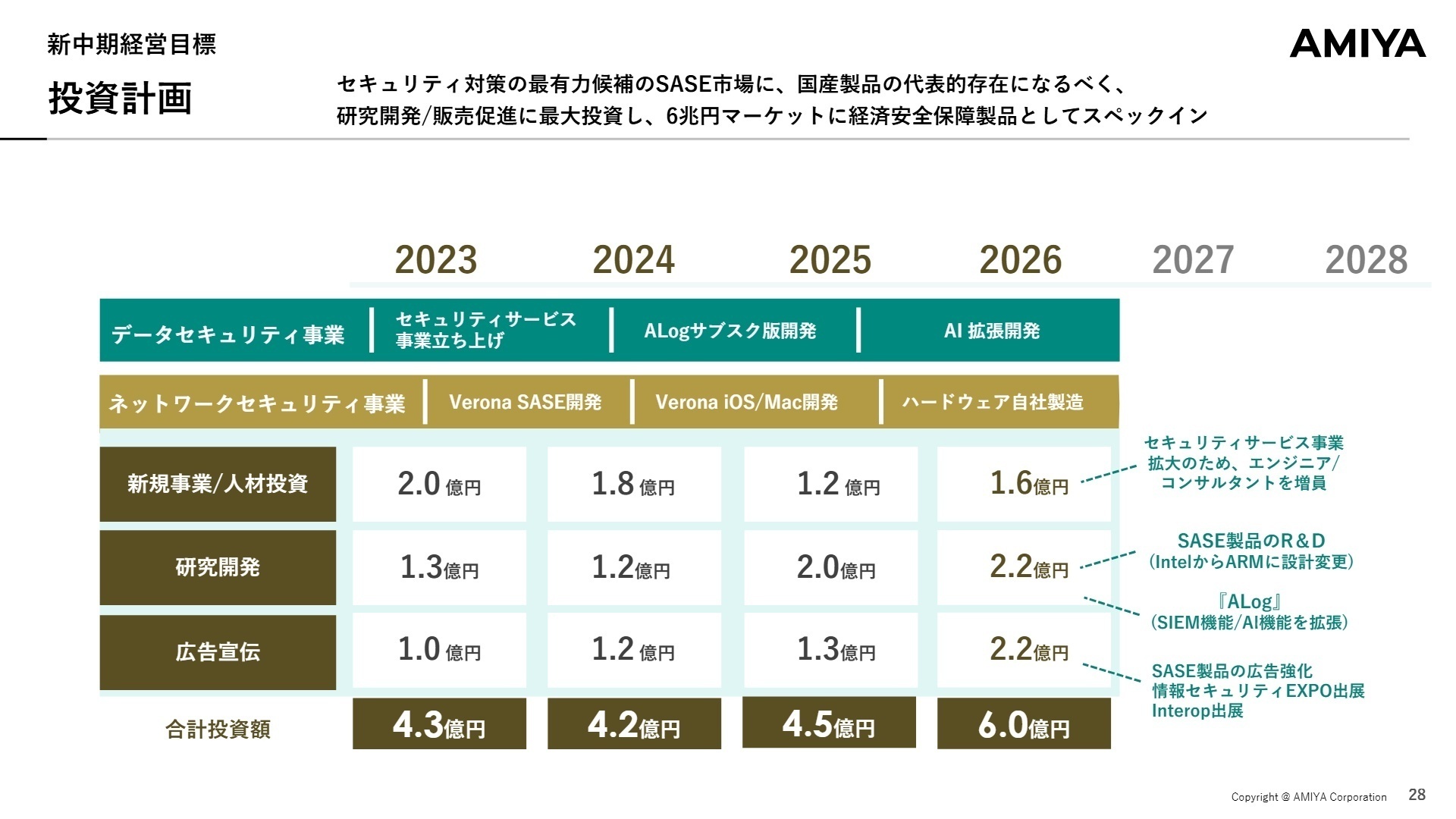 新中期経営目標 投資計画