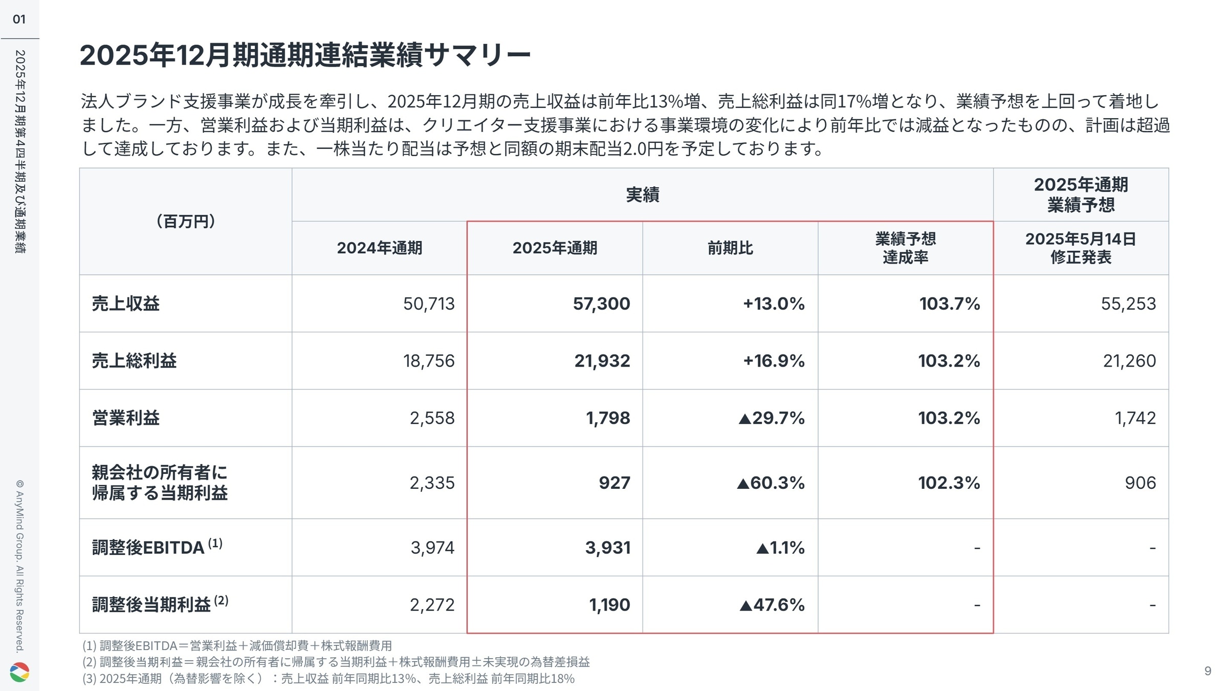 連結業績サマリー
