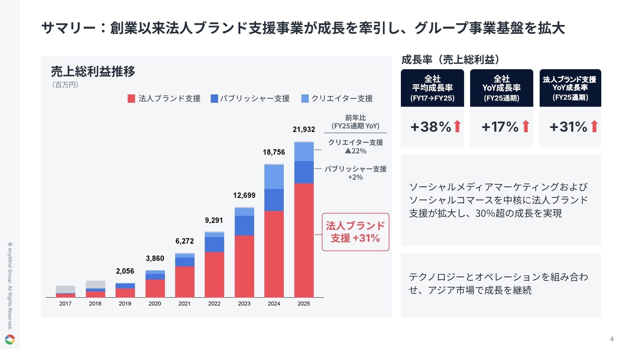 事業別売上総利益の推移