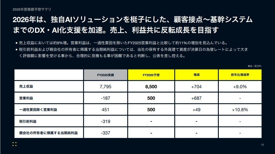 2026年12月期の業績予想