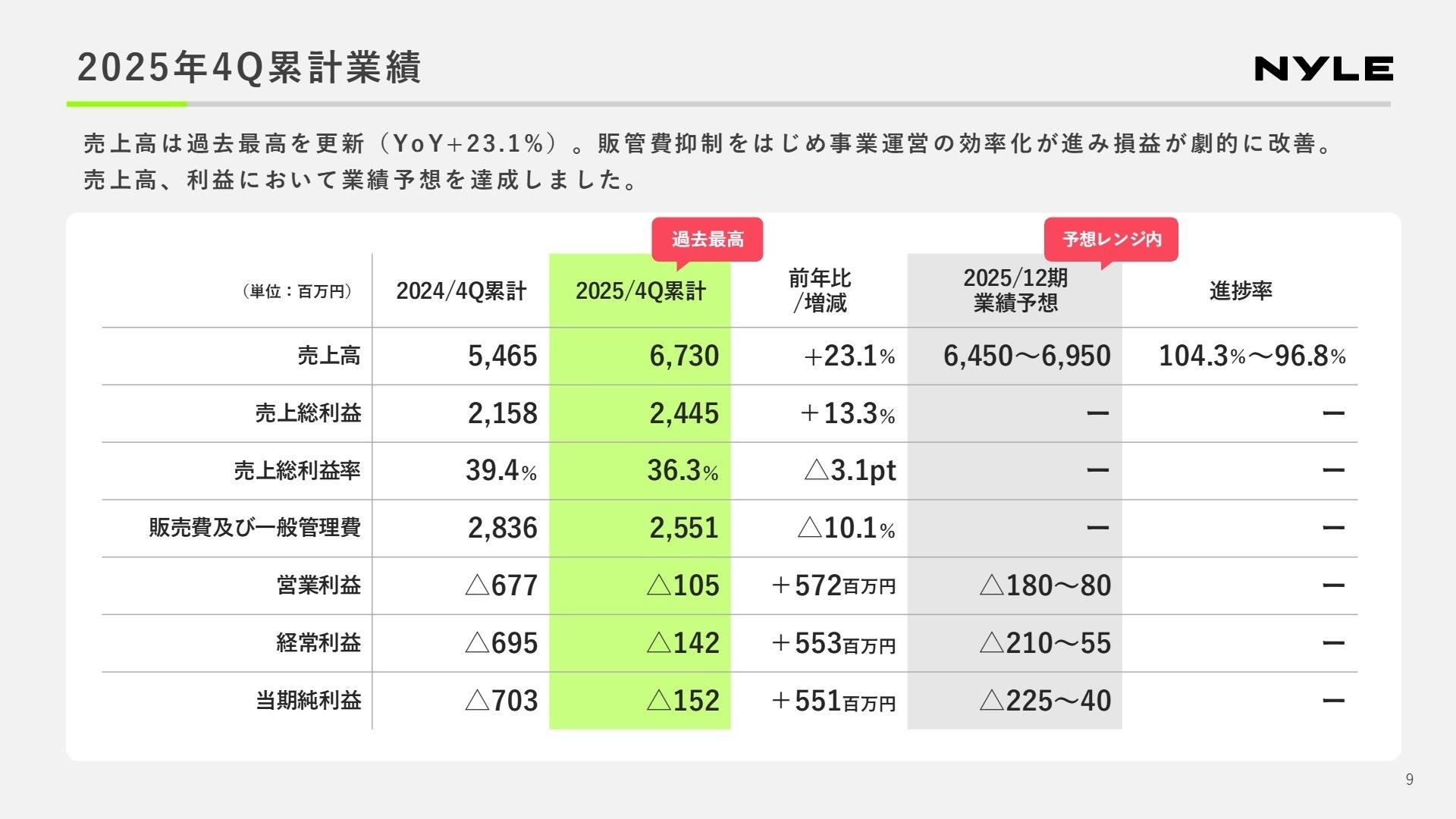 2025年4Q累計業績サマリー