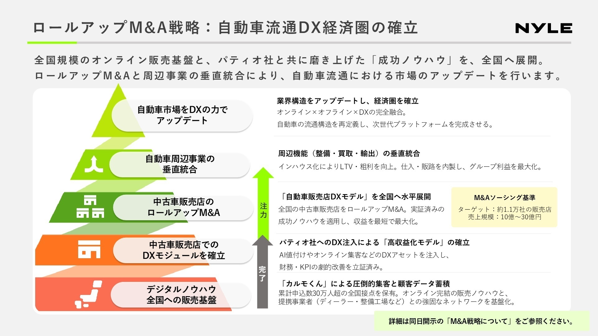 ロールアップM&A戦略：自動車流通DX経済圏