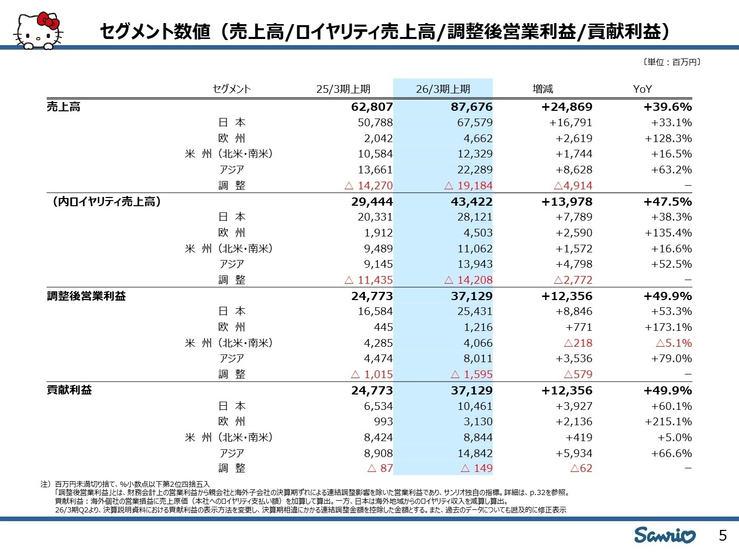 セグメント別実績