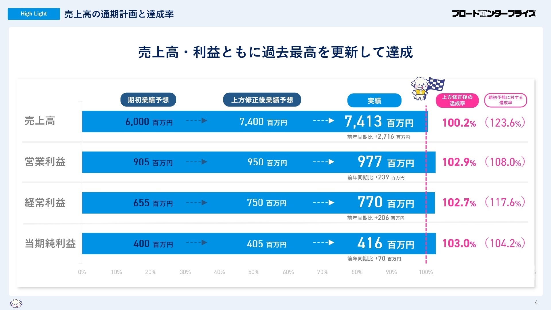 売上高の通期計画と達成率