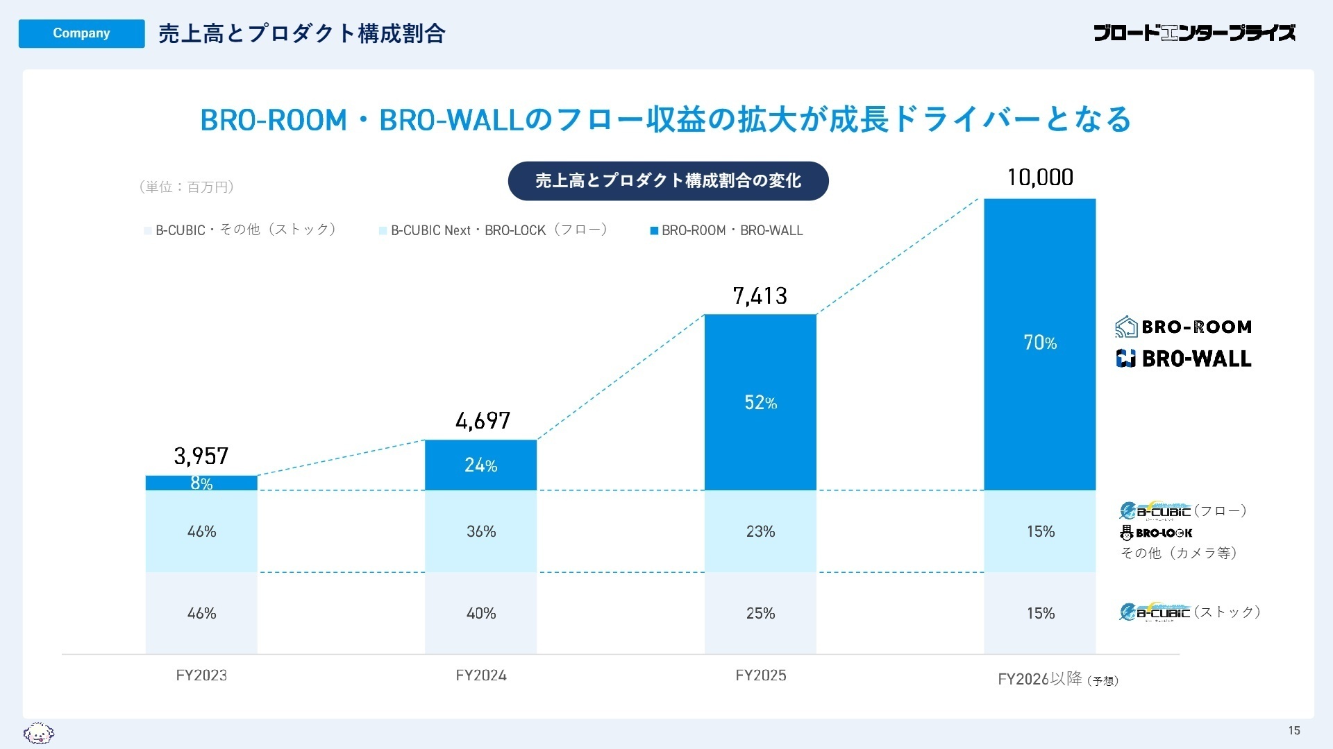売上高とプロダクト構成割合の変化