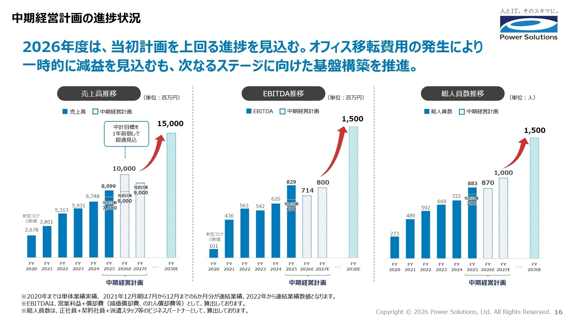 2026年12月期 連結業績見通し