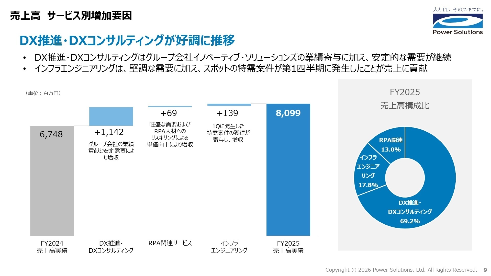 サービス別売上高構成比と増加要因