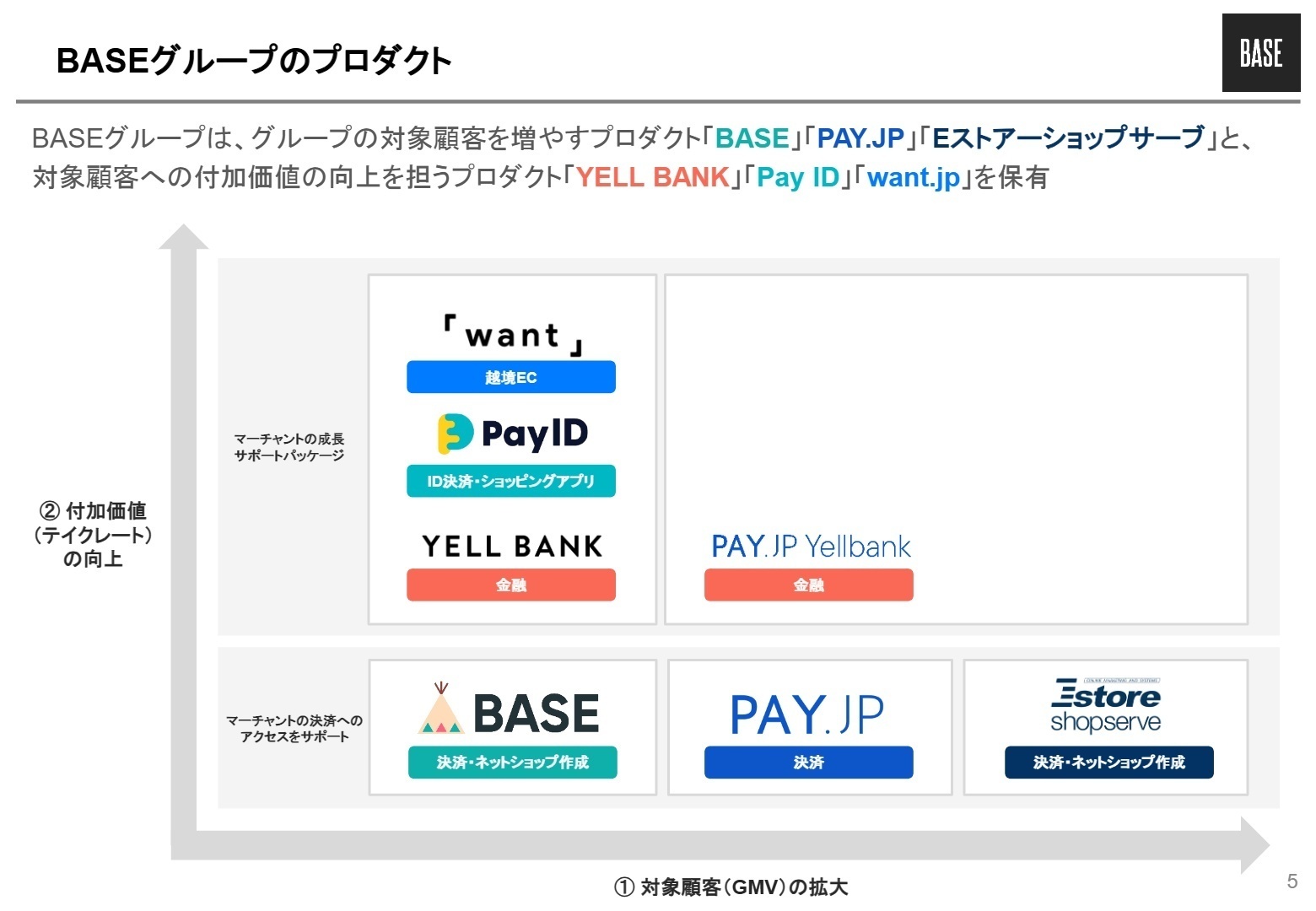 BASEグループのプロダクト体系