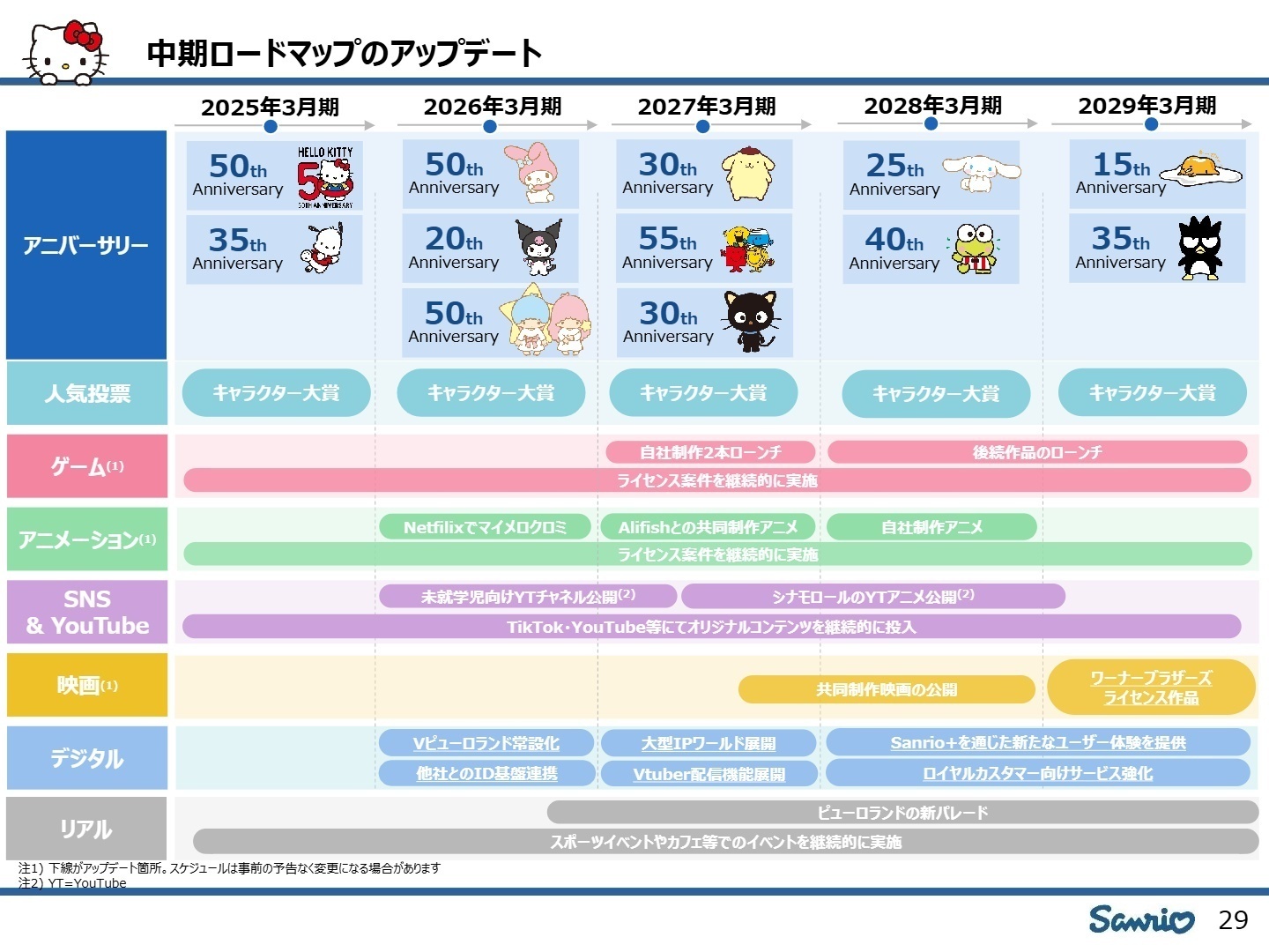 中期ロードマップ