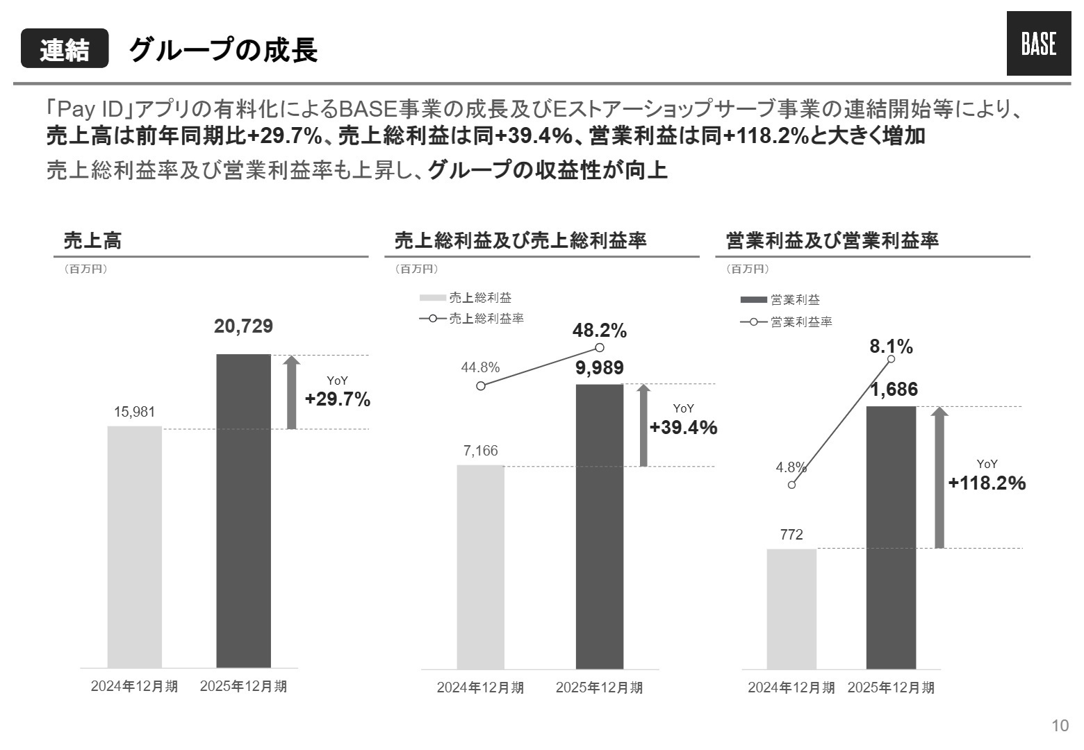 連結グループの成長推移