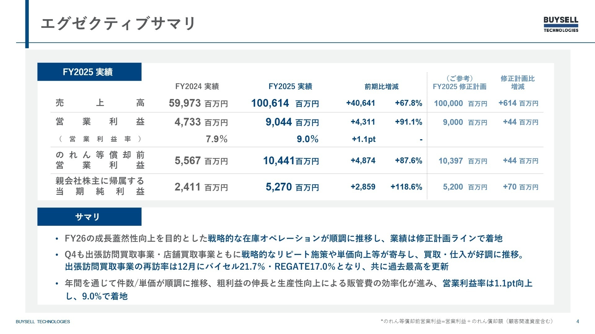 2025年12月期実績サマリ