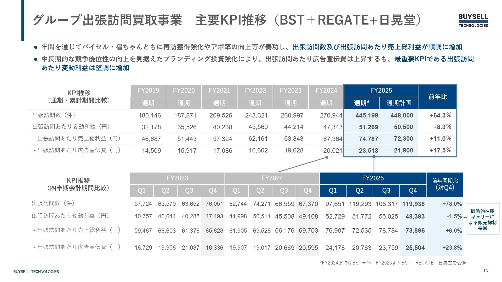グループ出張訪問買取事業のKPI推移
