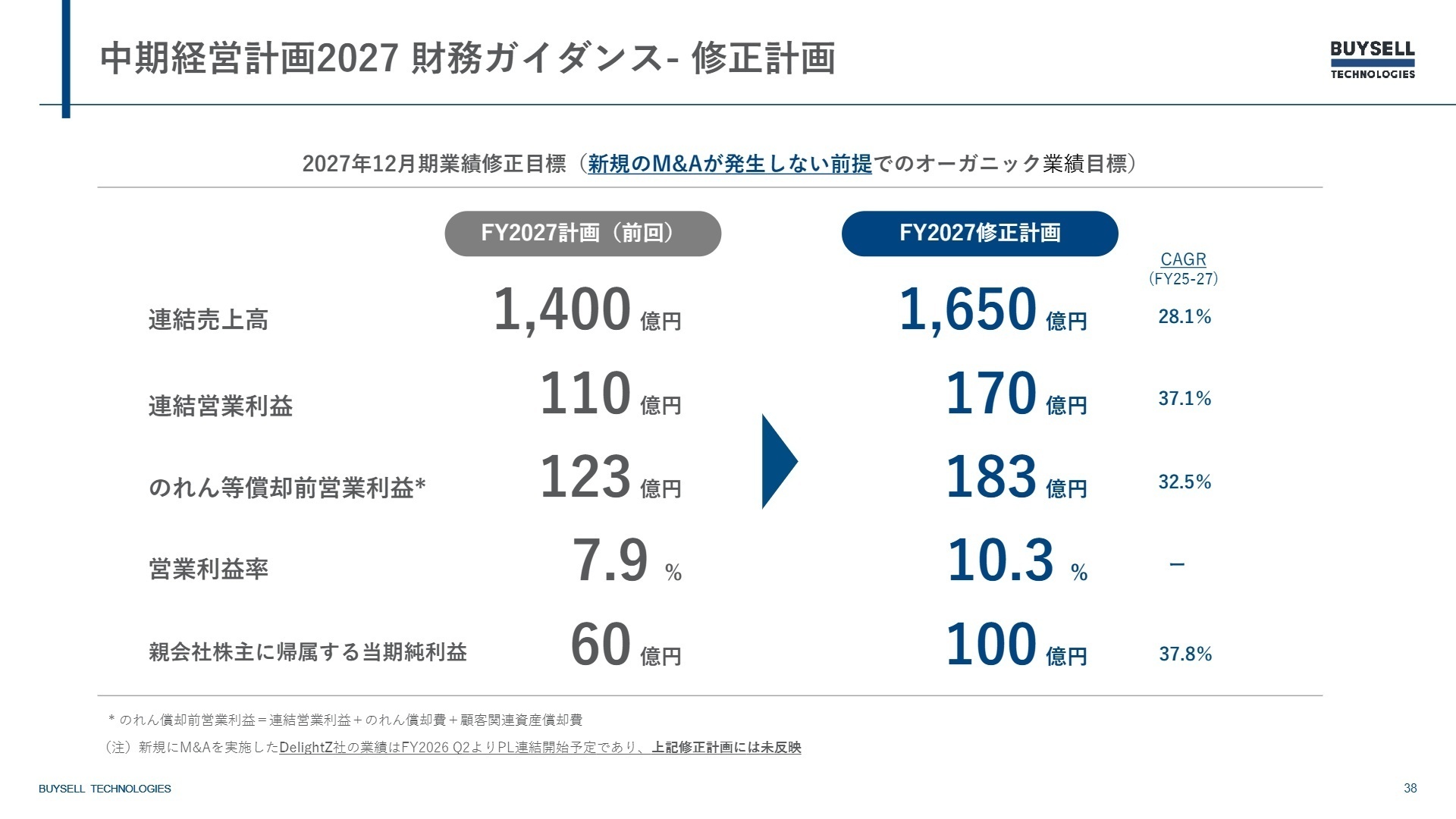 中期経営計画2027 財務ガイダンスの更新