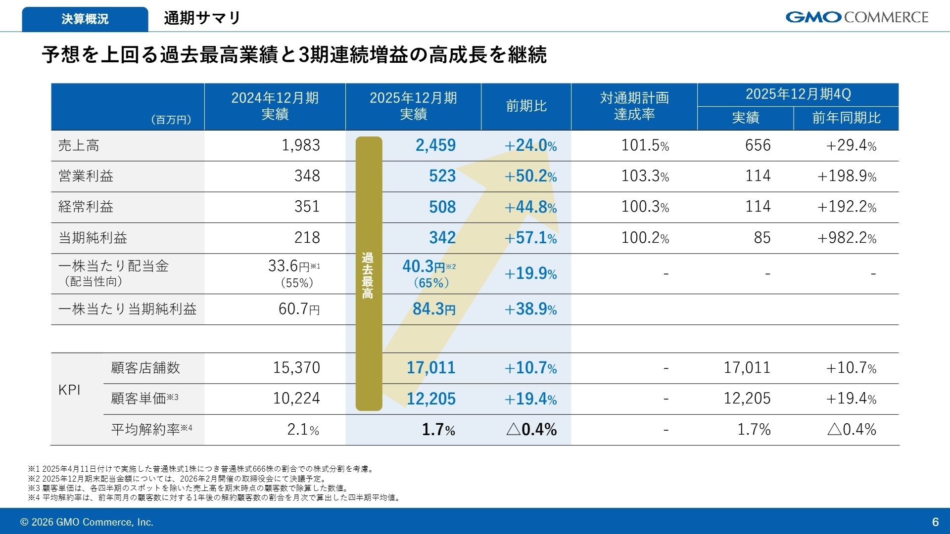 2025年12月期 決算サマリ