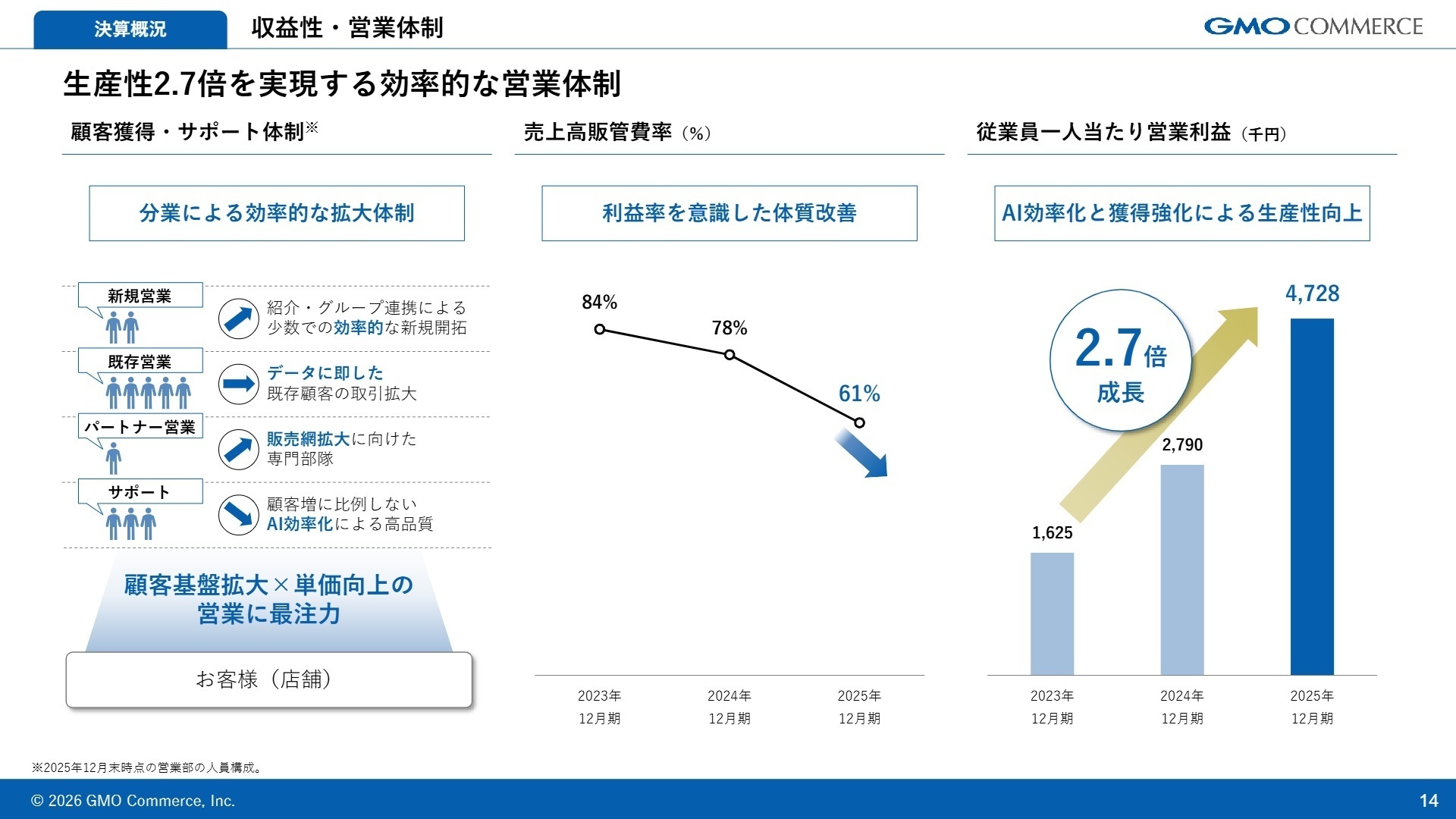 生産性と営業体制の変革