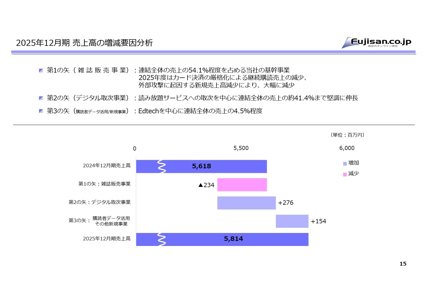 セグメント別業績