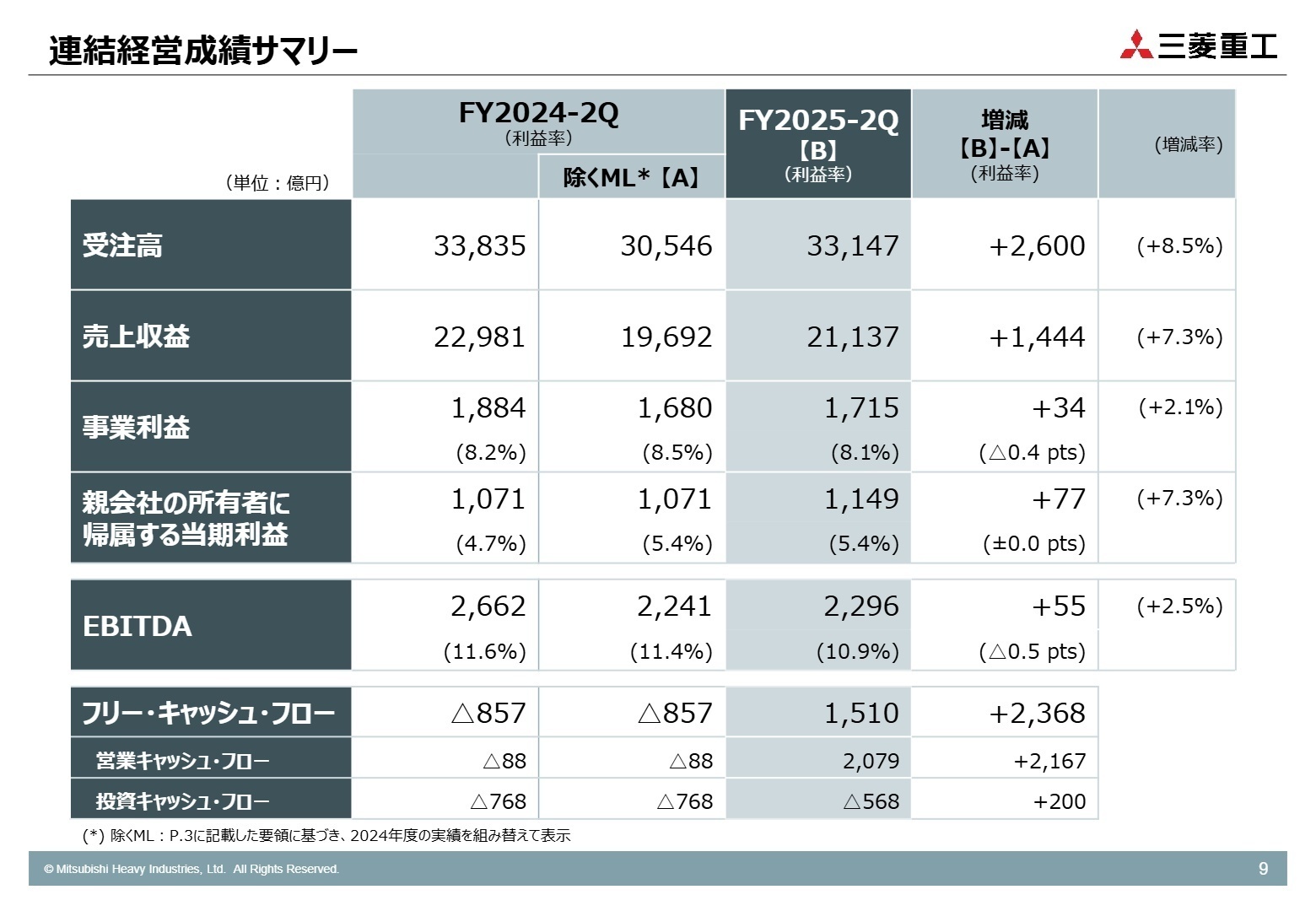 連結経営成績サマリー