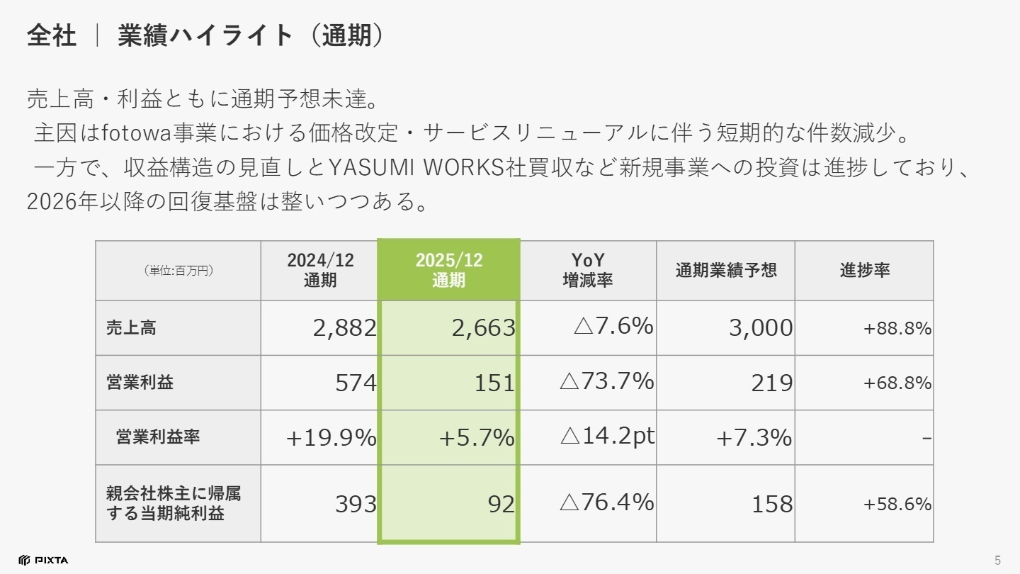 全社業績ハイライト