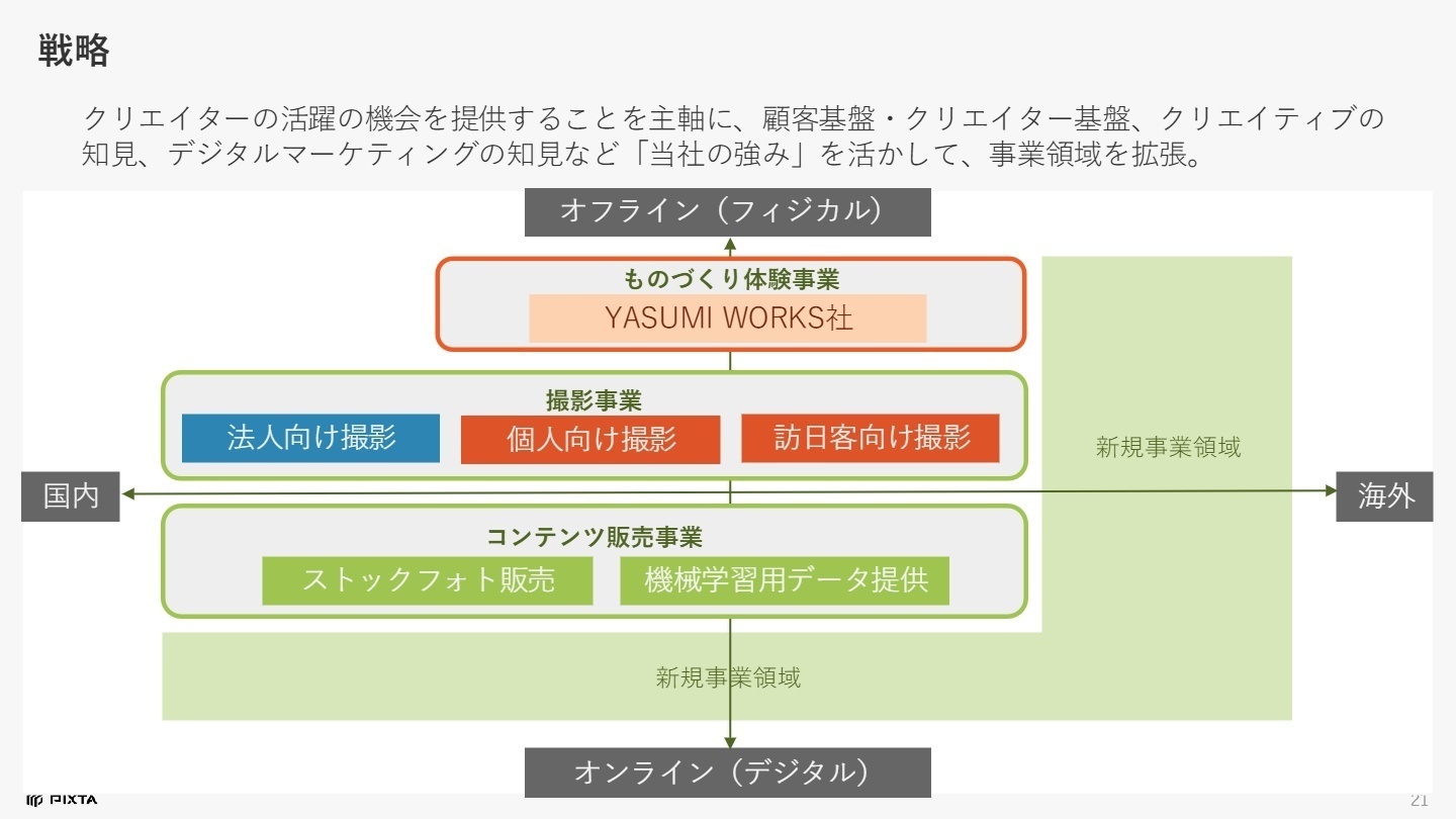 事業ポートフォリオと戦略