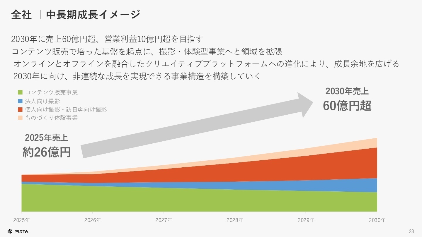 中長期成長イメージ