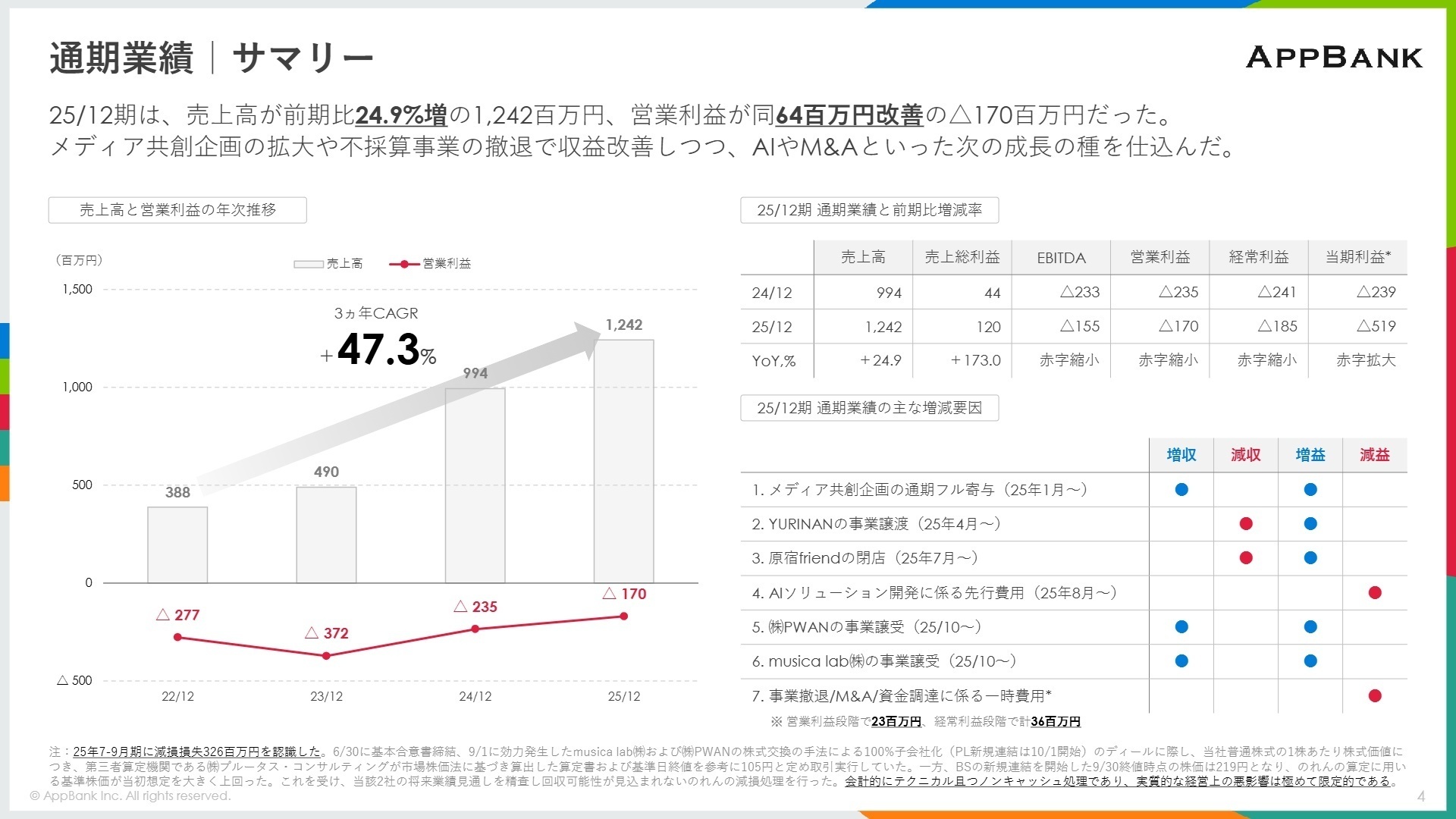2025年12月期 通期業績サマリー