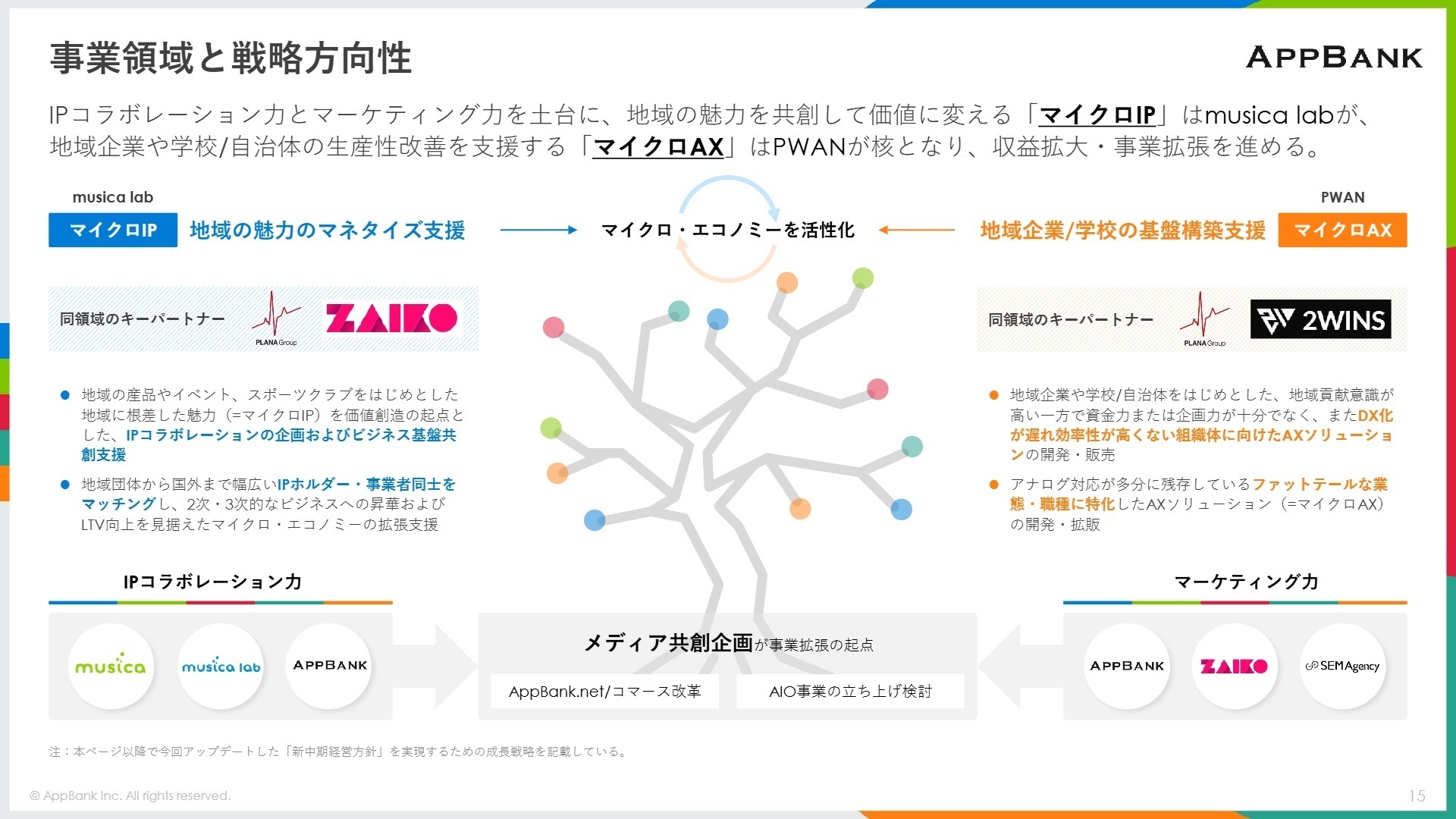 セグメント別の戦略方向性