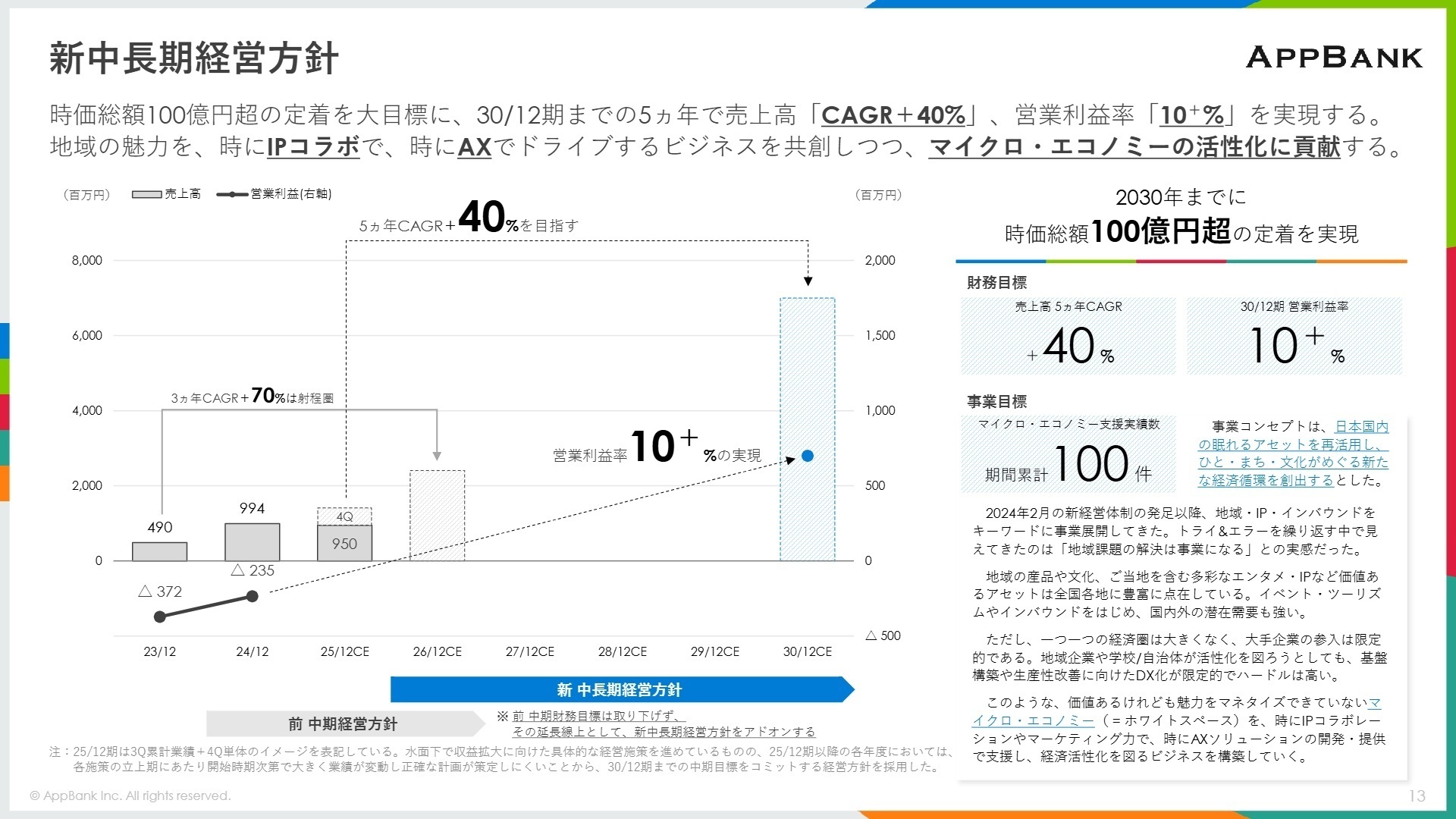 2030年に向けた新中長期財務目標