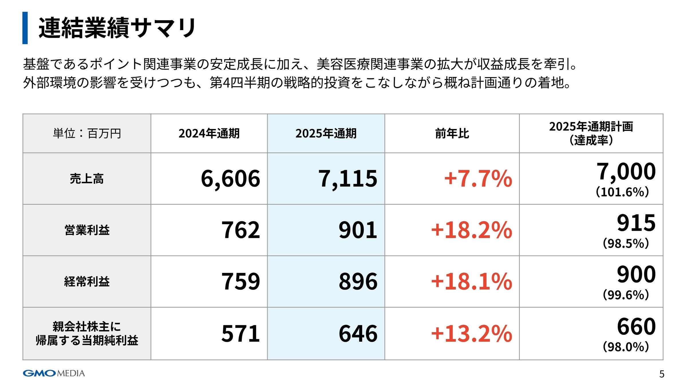 連結業績サマリ