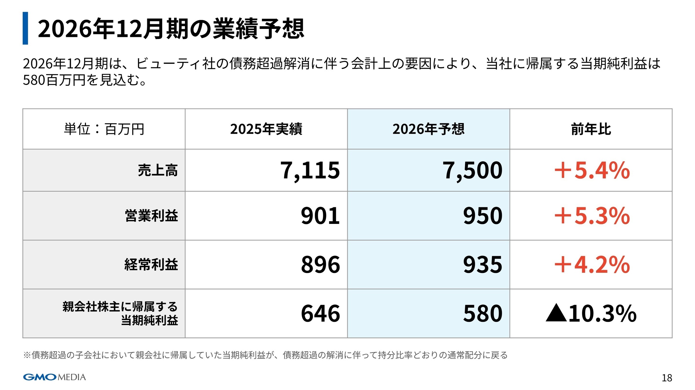 2026年12月期業績予想