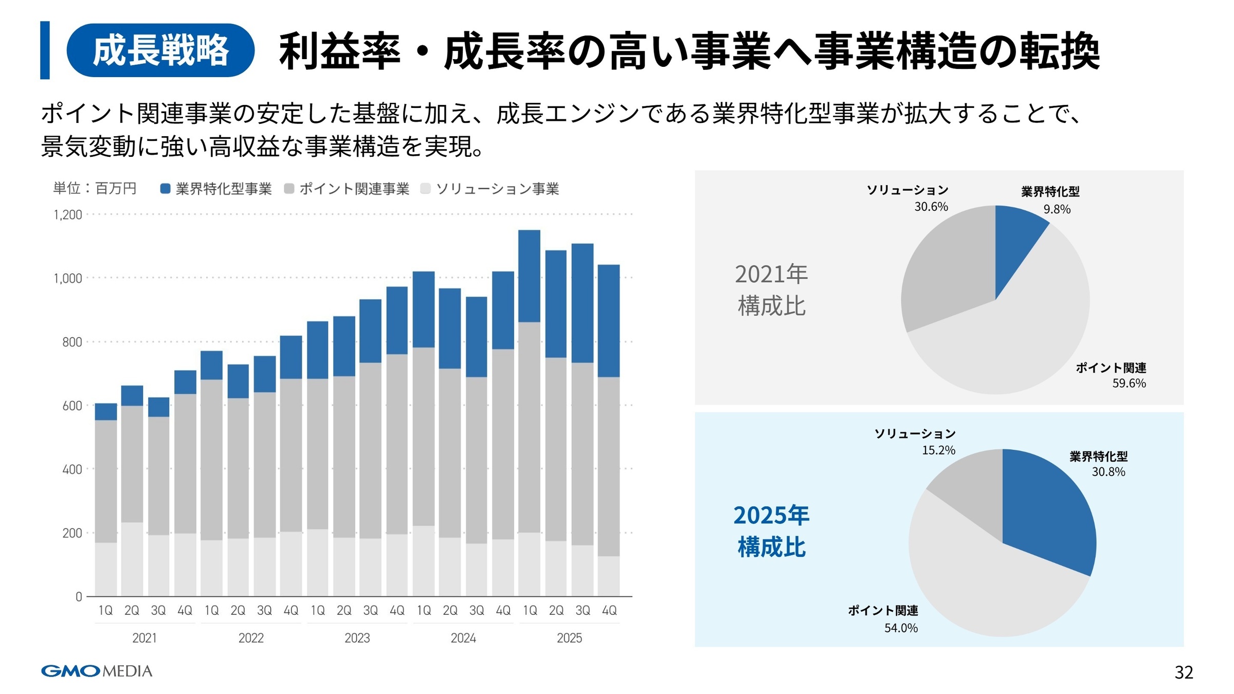 セグメント別業績推移