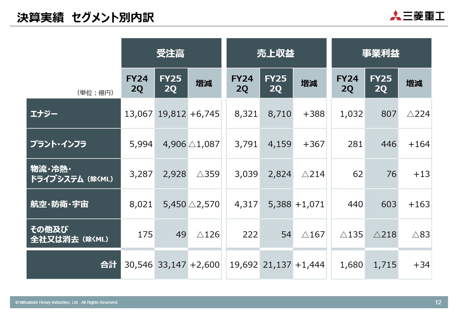 セグメント別決算実績