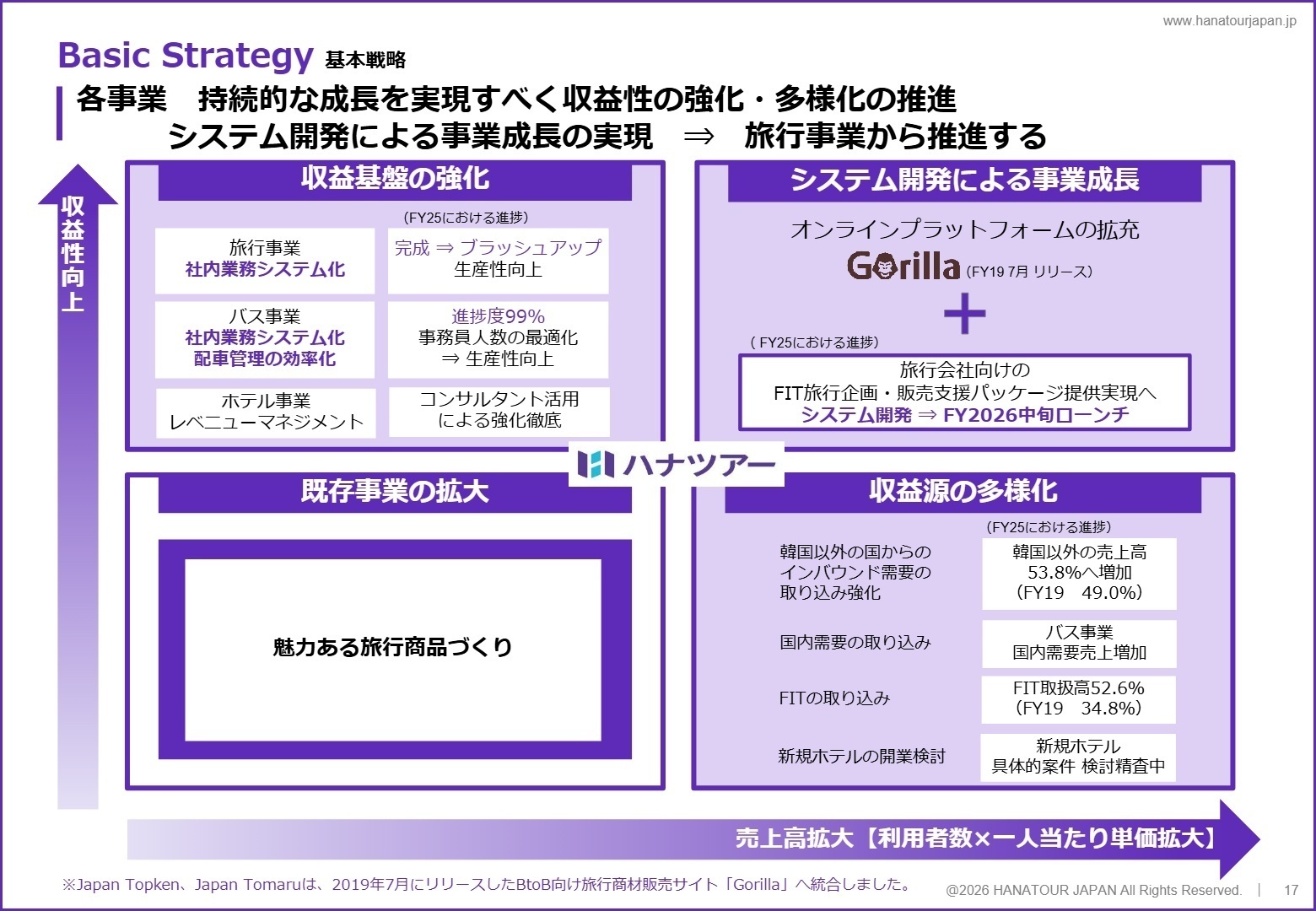 基本戦略と2025年度の進捗