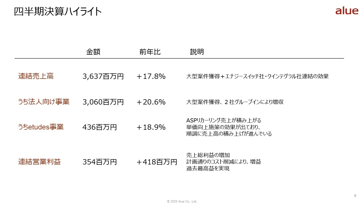 四半期決算ハイライト