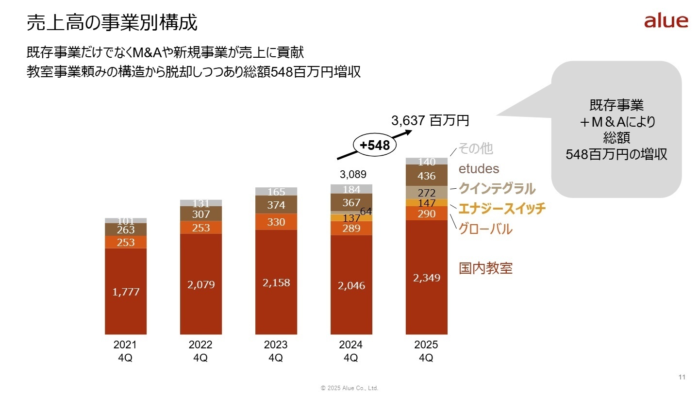 売上高の事業別構成