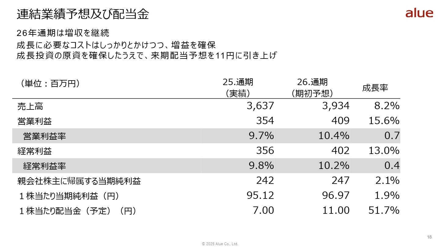 連結業績予想及び配当金