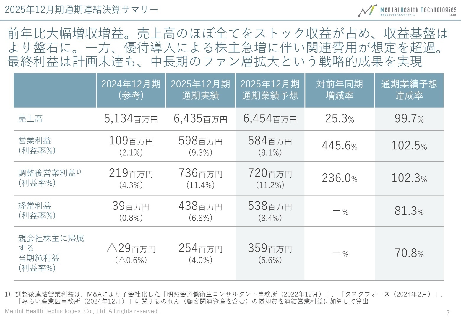 2025年12月期 通期連結決算サマリー