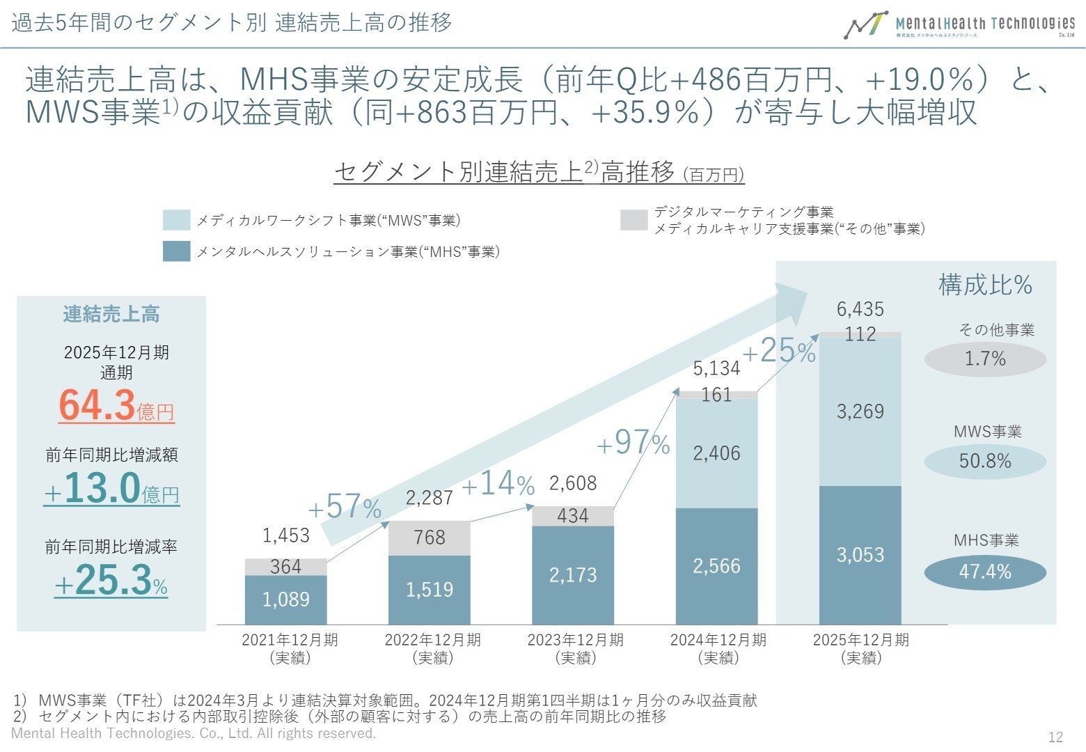 セグメント別連結売上高推移