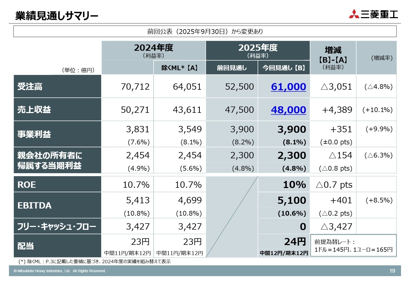 2025年度業績見通し