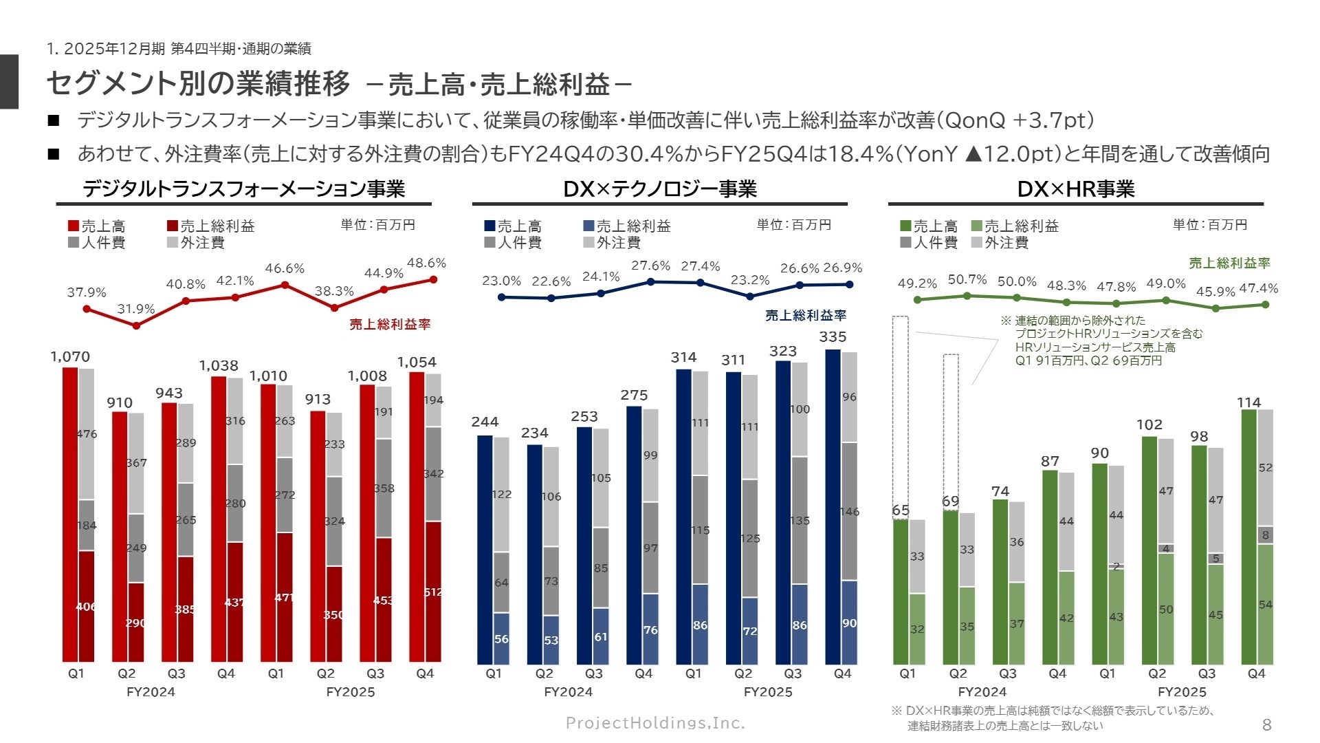 セグメント別業績