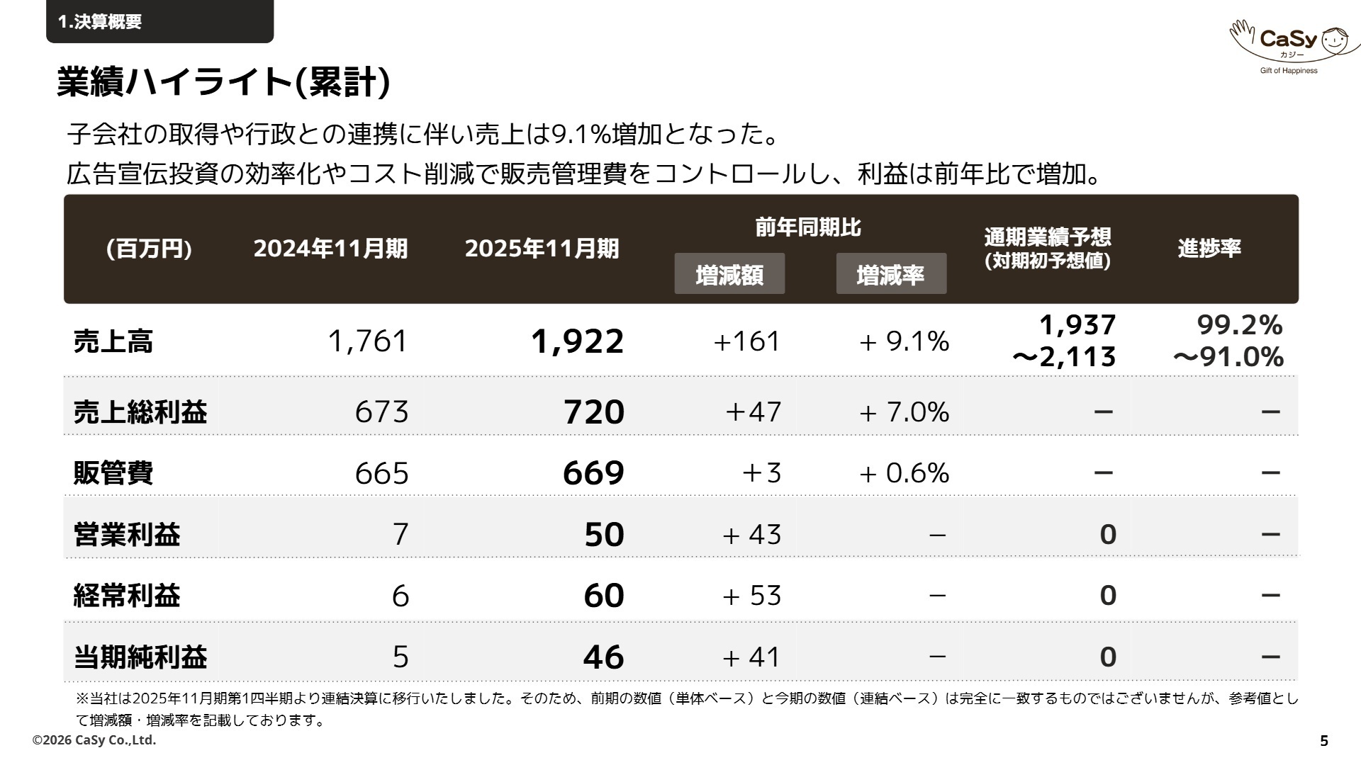 2025年11月期 業績ハイライト