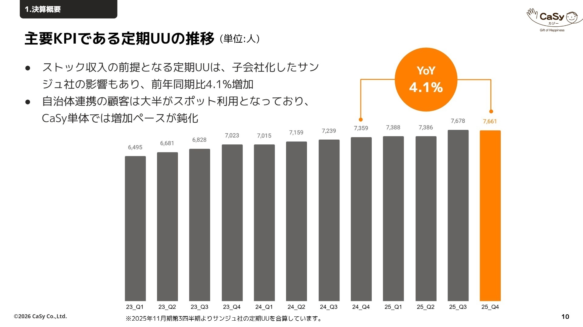 家事支援サービスのKPI推移