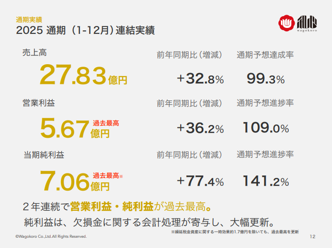 2025年12月期 連結実績