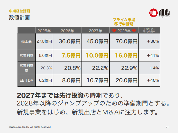 中期経営計画 数値計画